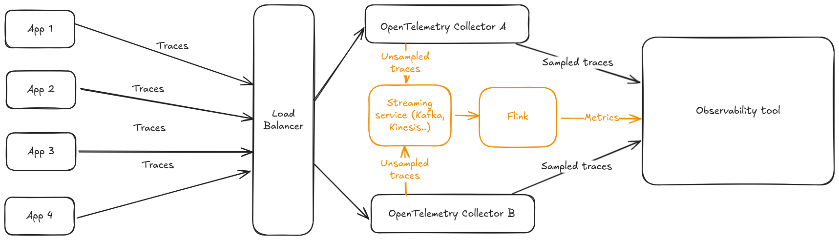 Flink with multiple instances