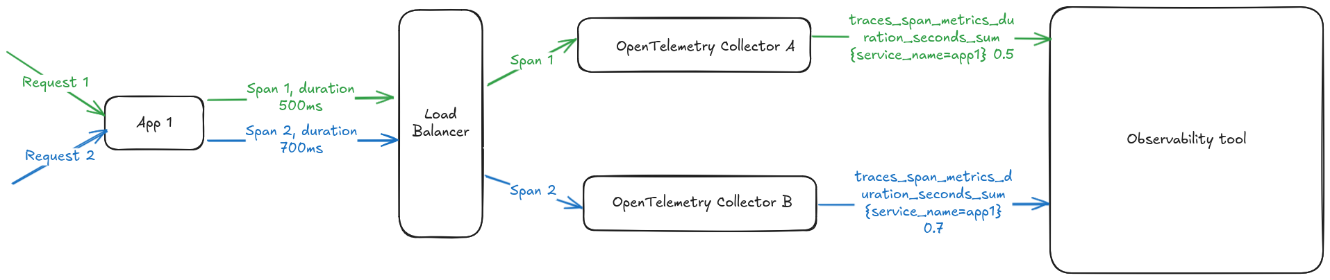 Single writer principle